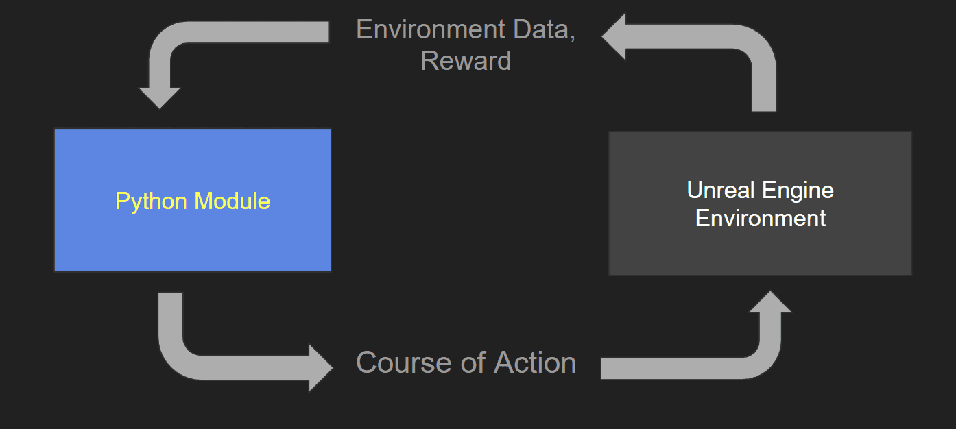UE Reinforcement Learning